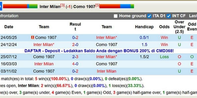 Bảng tỷ lệ nhà cái tổng hợp các kèo cược chính của trận đấu